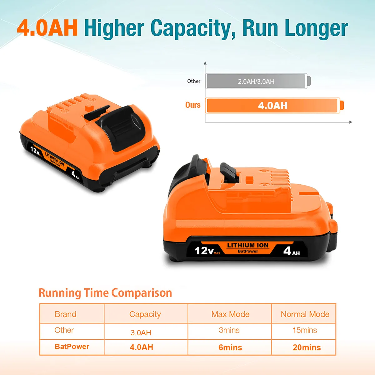 4.0Ah 12V Max Battery DCB122 Replacement for Dewalt 12V MAX 2AH Lithium Ion Battery DCB122 Compatible with Dewalt 12V Battery 2.0Ah DCB122