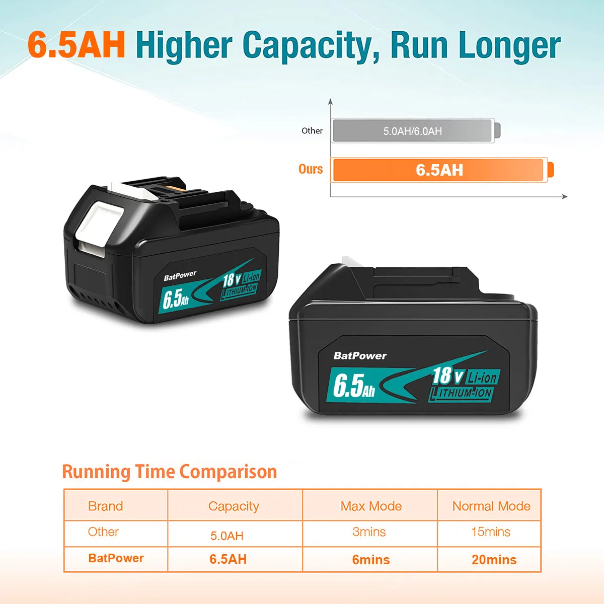 BL1860B 6.5Ah 18 Volt Lithium ion Battery for Makita 18V Battery 6.0Ah 5.0Ah 4.0Ah 3.0Ah 2.0Ah BL1860B BL1850B BL1840B BL1830B BL1820B Compatible with Makita 18V LXT Battery