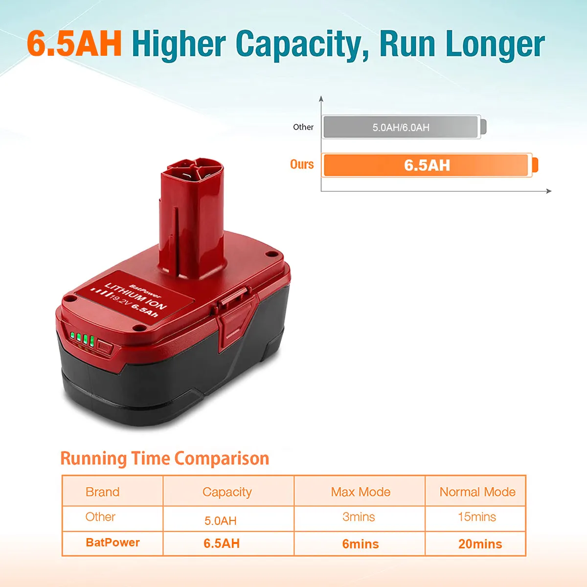 C3 19.2V 6.5Ah High Capacity Lithium ion Battery for CRAFTSMAN 19.2V Battery 4.0Ah 72Wh 315.PP2030 130211030 2.6Ah 48Wh 315.PP2025 130211047 PP2020 PP2011 19.2V XCP C3 Battery